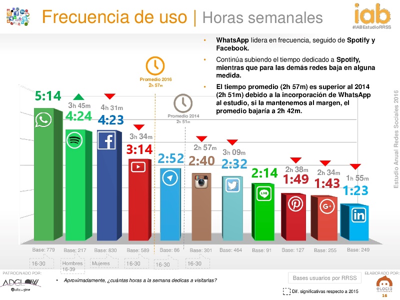 Estudio Uso de Redes Sociales en España 2016