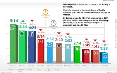 Estudio Uso de Redes Sociales en España 2016
