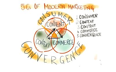 Evolucionando de las 4 Ps del Marketing Tradicional a las 5 Cs del Marketing Digital