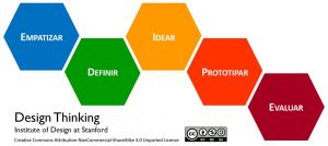 Innovar es un proceso, Proceso Design Thinking, Stanford