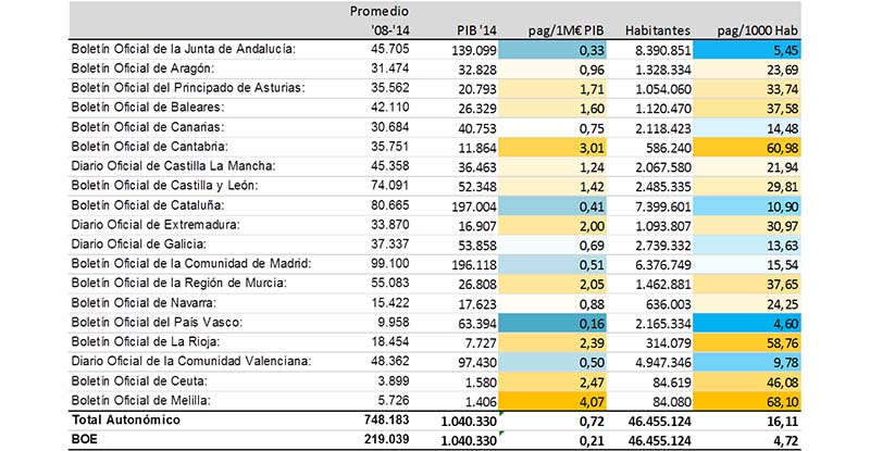 Laberinto Normativo España, Producción Normativa