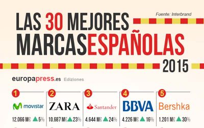 Los signos distintivos de mi empresa (I): Nombre Comercial y Marca