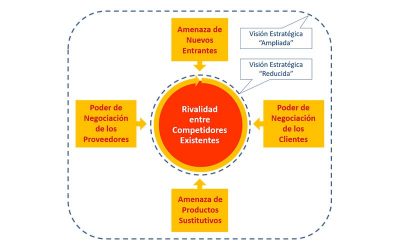 “Las 5 Fuerzas de Porter”, un básico de Estrategia de Negocio que no pasa de moda (I)