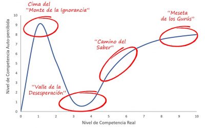Dime de qué presumes… (o el efecto Dunning-Kruger)