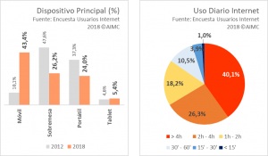 Uso internet España, AIMC 2018