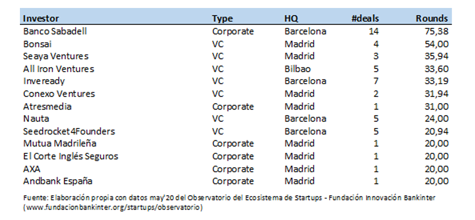 Inversores, Startups, España
