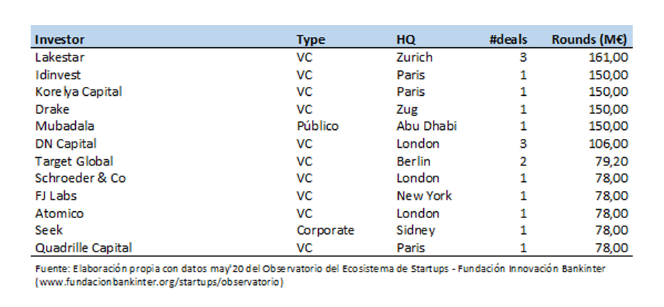 Inversores, Startups, España
