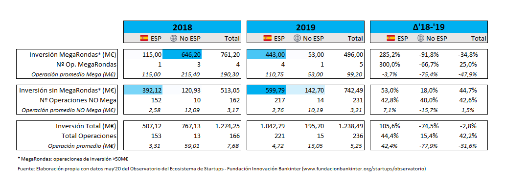 Inversión, Operaciones, Startups, España