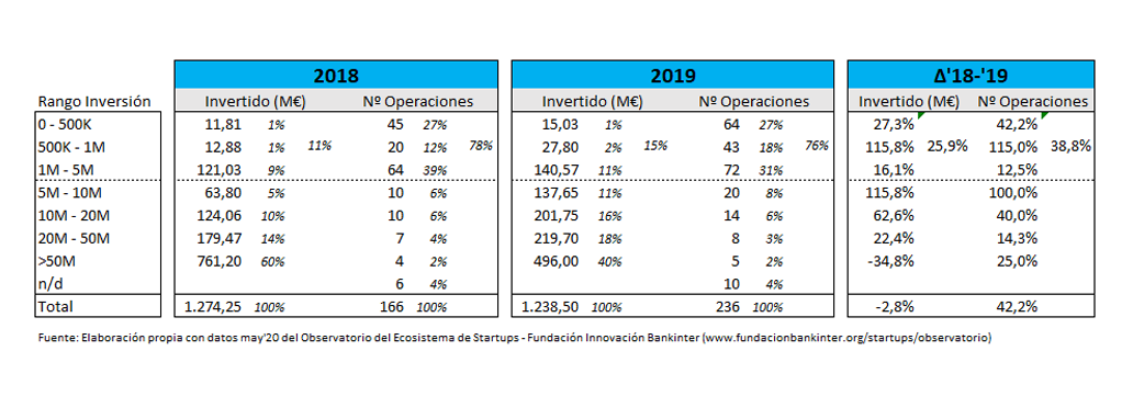 Rangos, Startups, España