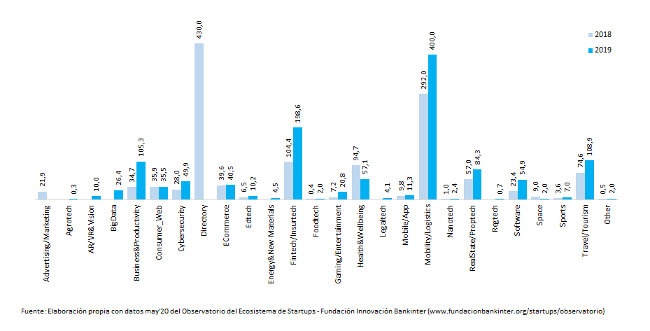 Sectores, Startups, España